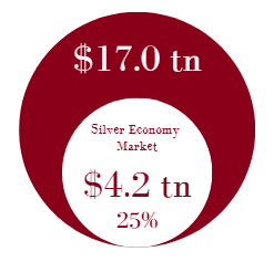 Silver Economy Market size in consumer spending