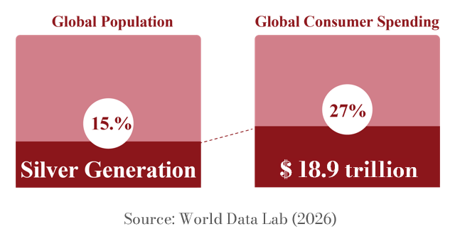 Silver Generation population and spending. Source: World Data Lab 2026.